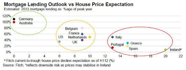 Preço das casas desce 13% este ano em Portugal 