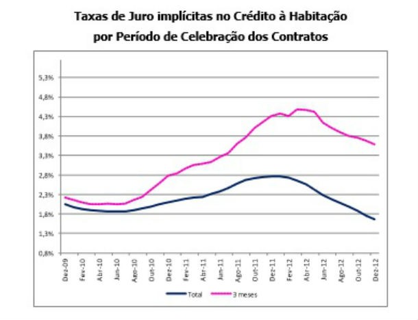 crédito à habitação: taxa de juro no valor mais baixo dos últimos anos (gráficos)