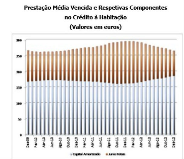 crédito à habitação: taxa de juro no valor mais baixo dos últimos anos (gráficos)