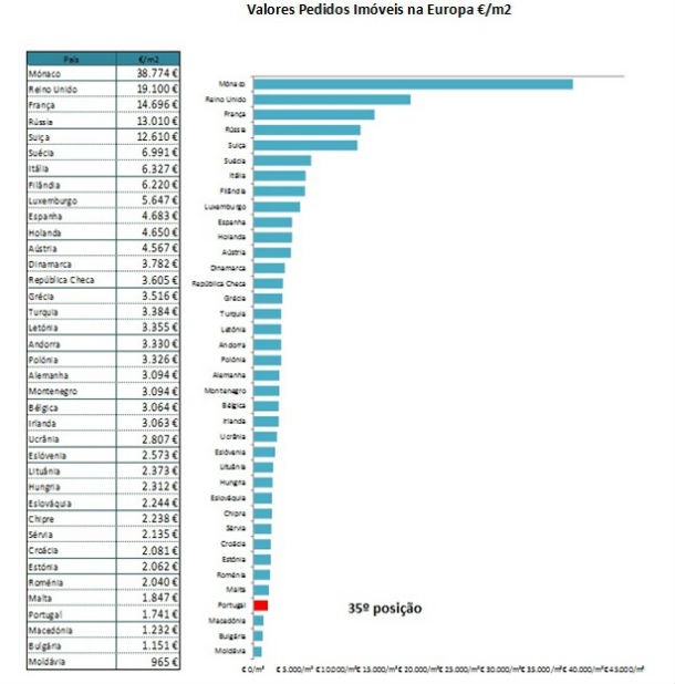 habitação: portugal é o 35º país europeu (em 38) com preços mais baixos (gráficos) 