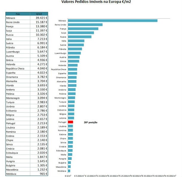 habitação: portugal é o 35º país europeu (em 38) com preços mais baixos (gráficos) 