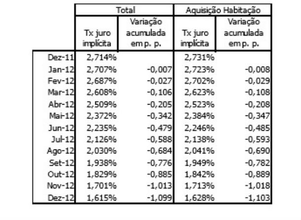 crédito à habitação: taxa de juro no valor mais baixo dos últimos anos (gráficos)
