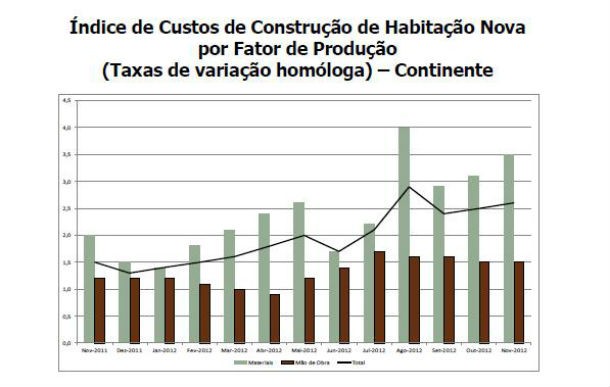 construção de casas está mais cara (gráficos)