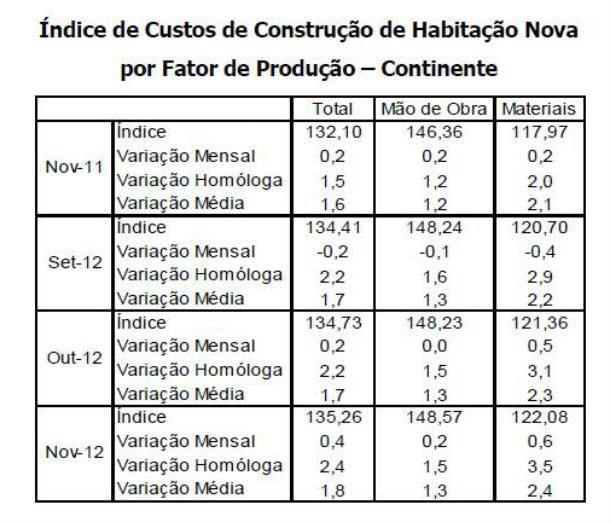 construção de casas está mais cara (gráficos) 