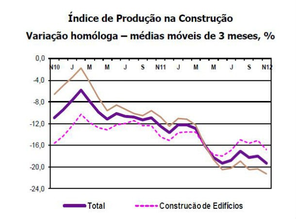 produção na construção caiu 19,3% em novembro face a 2011 (gráficos) 