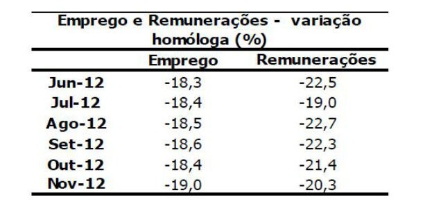 produção na construção caiu 19,3% em novembro face a 2011 (gráficos) 