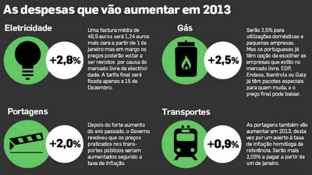 fonte: dinheiro vivo radiografia do dia: o que vai aumentar este ano