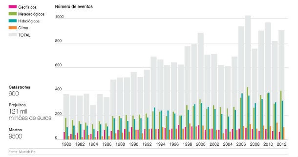 fonte: público radiografia do dia: evolução do número de catástrofes naturais desde 1980