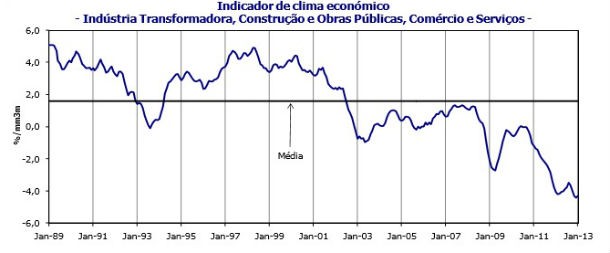radiografia do dia: evolução do indicador de clima económico em portugal nos últimos anos