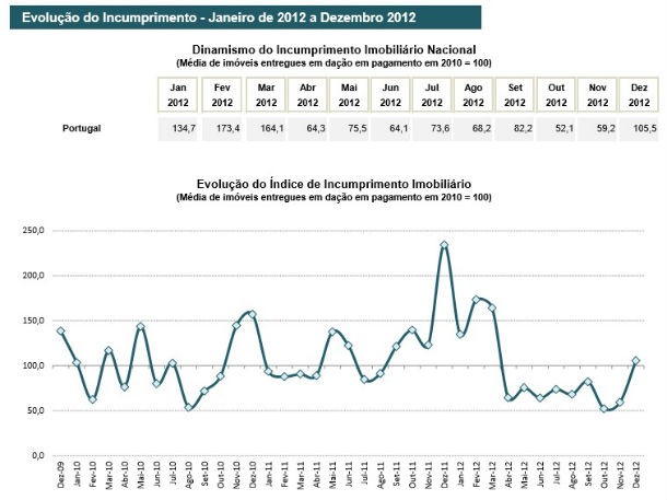 radiografia do dia: evolução dos imóveis entregues em dação em pagamento no país