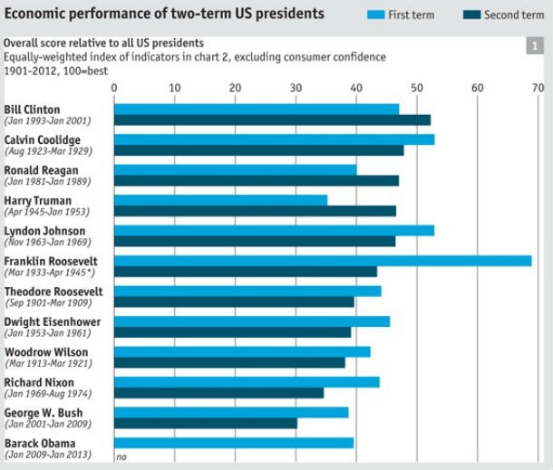 radiografia do dia: performance económica dos presidentes dos eua no primeiro e segundo mandatos