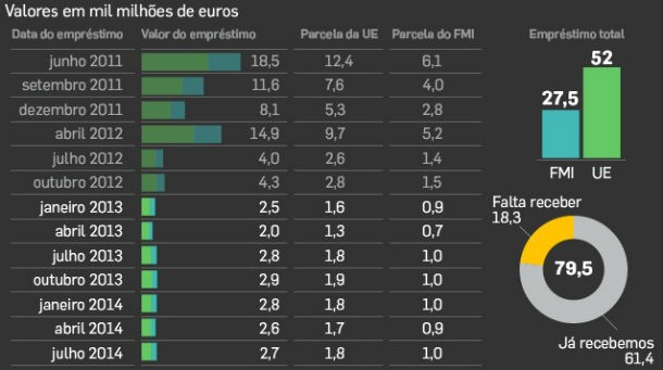 radiografia do dia: evolução do montante emprestado pela “troika” a portugal 
