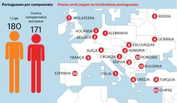 radiografia do dia: os 141 futebolistas portugueses na europa