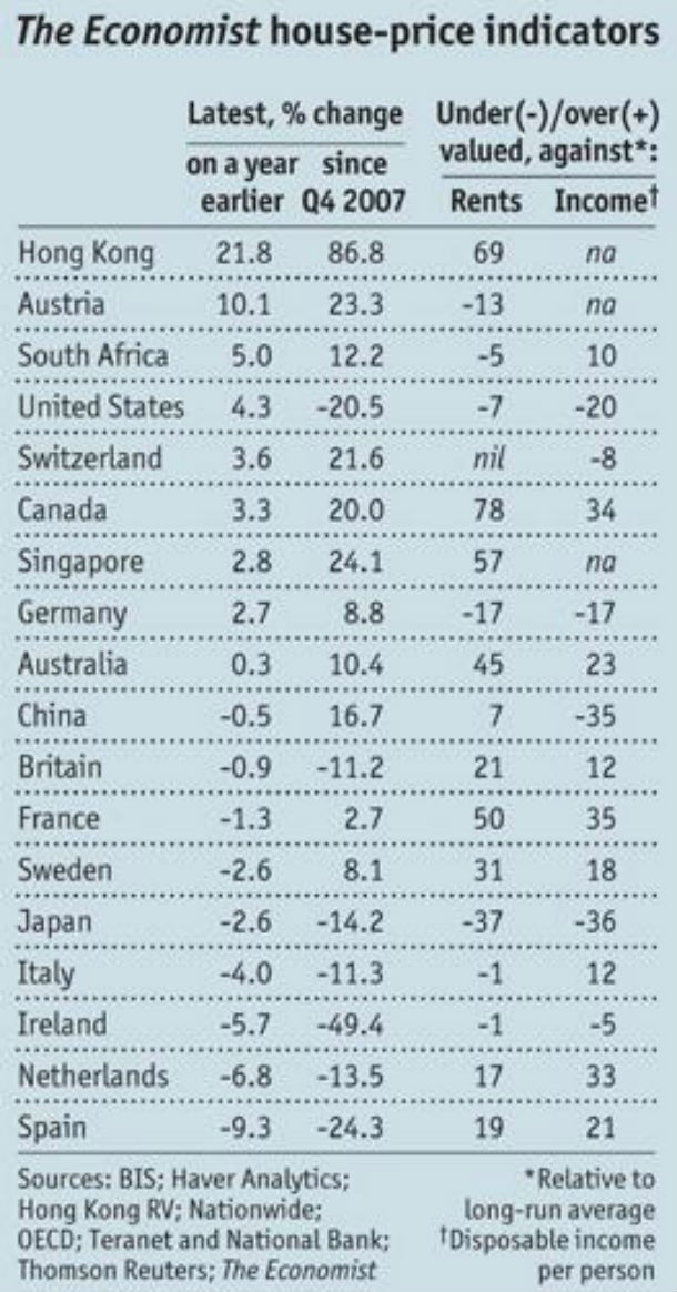 radiografia do dia: preço da habitação em alguns países