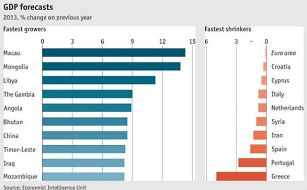 fonte: the economist radiografia do dia: as economias mundiais que mais vão crescer e cair em 2013