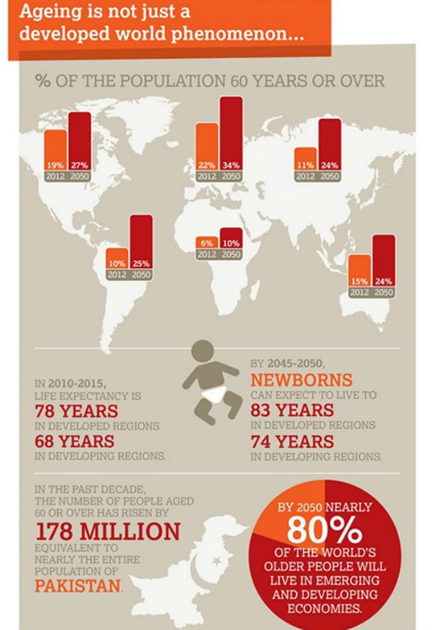 radiografia do dia: o envelhecimento mundial da população 