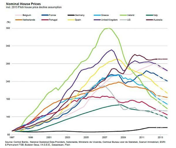 radiografia do dia: evolução do preço da habitação em vários países