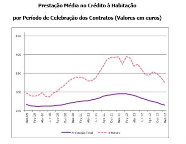 crédito à habitação: taxa de juro no valor mais baixo dos últimos anos (gráficos)