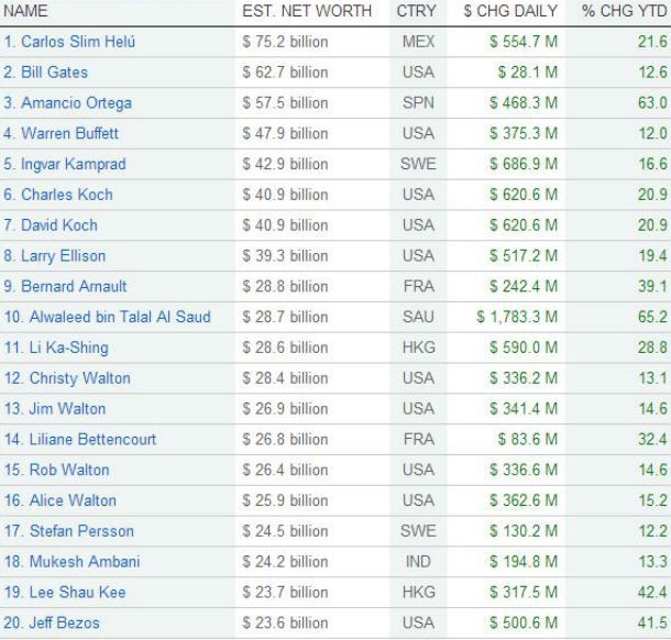 radiografia do dia: os homens mais ricos do mundo