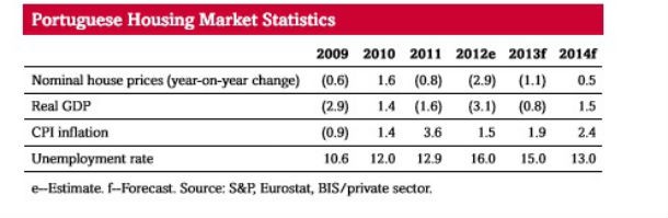 no ano passado, o preço das casas desceu quase 3% s&p prevê que preço das casas em portugal baixe 1,1% este ano