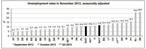 radiografia do dia: taxa de desemprego em vários países, segundo o eurostat 