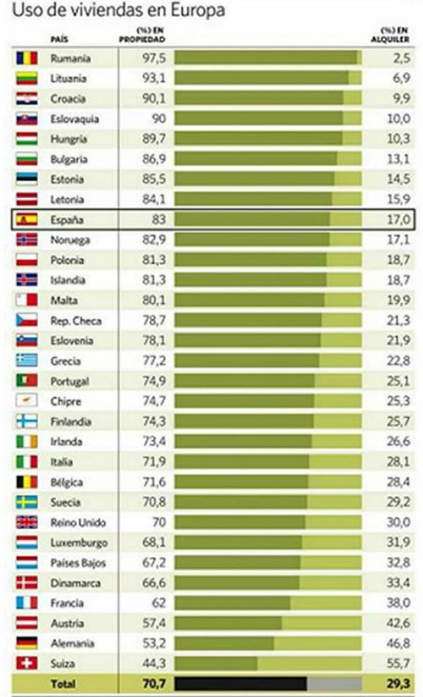 radiografia do dia: os europeus preferem comprar ou arrendar casa?