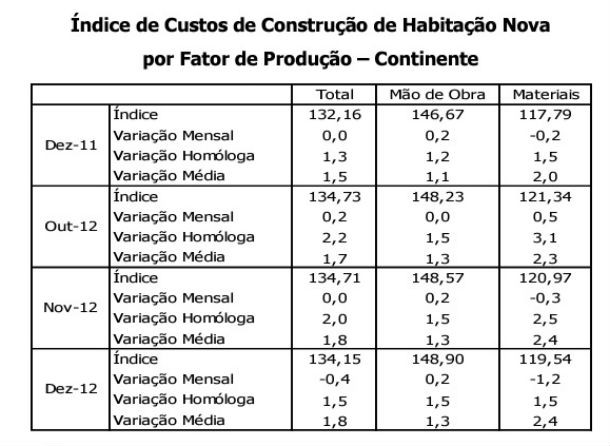custos de construção de habitação nova desaceleram em dezembro (gráficos)