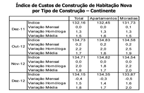 custos de construção de habitação nova desaceleram em dezembro (gráficos)