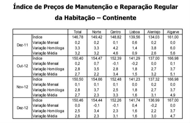 custos de construção de habitação nova desaceleram em dezembro (gráficos)