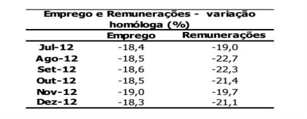 produção na construção caiu 17,7% em dezembro (gráficos) 