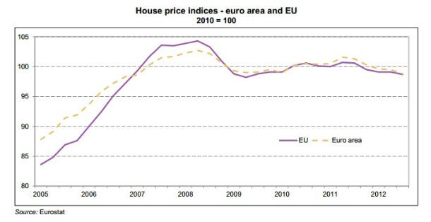 Preço das casas caiu 7,7% em Portugal (gráficos)