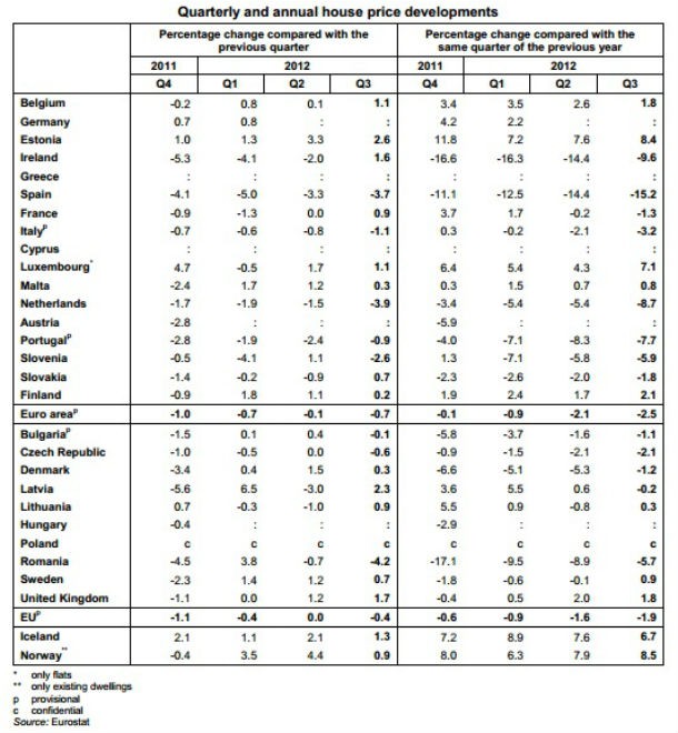 Preço das casas caiu 7,7% em Portugal (gráficos)