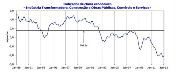 fonte: ine radiografia do dia: evolução do indicador de clima económico nos últimos anos