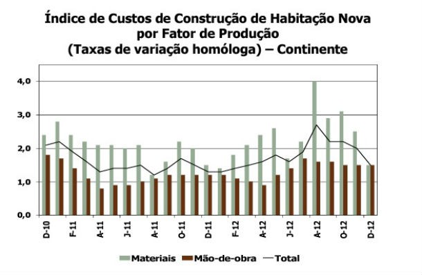 fonte: eurostat radiografia do dia: evolução do índice de custos de construção de habitação nova no país