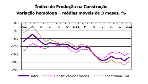 produção na construção caiu 17,7% em dezembro (gráficos) 