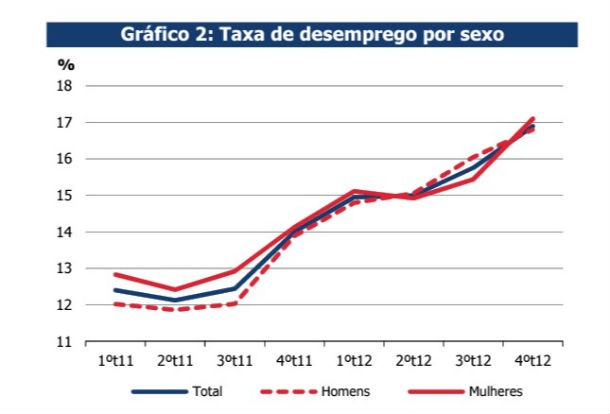 radiografia do dia: evolução da taxa de desemprego em portugal nos últimos dois anos