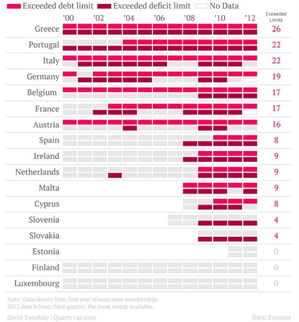 radiografia do dia: os compromissos não respeitados pelos países da zona euro