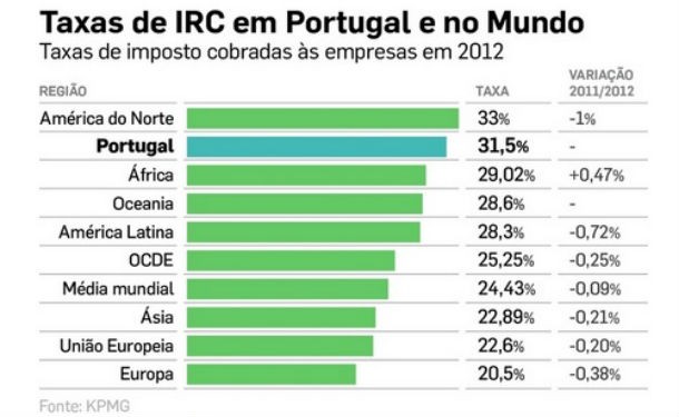 irc em portugal está mais de 10% acima da média europeia