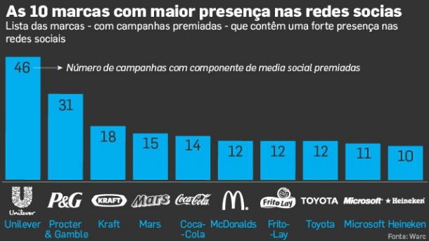radiografia do dia: as marcas que mais apostam nas redes sociais 