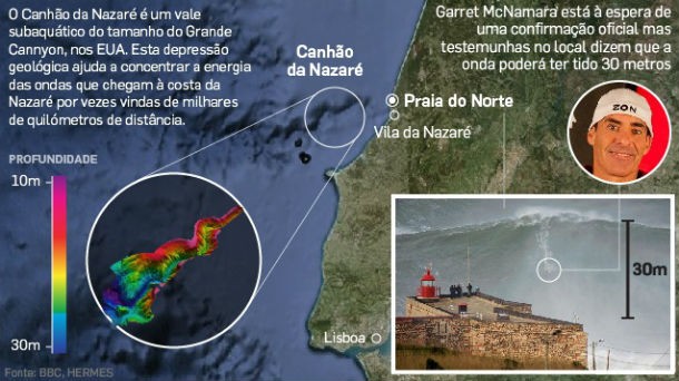 radiografia do dia: nazaré, o palco das maiores ondas do mundo 