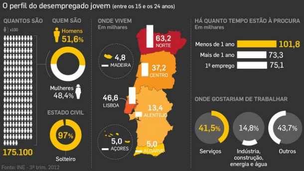 fonte: dinheiro vivo radiografia do dia: perfil dos mais de 175 mil jovens desempregados no país