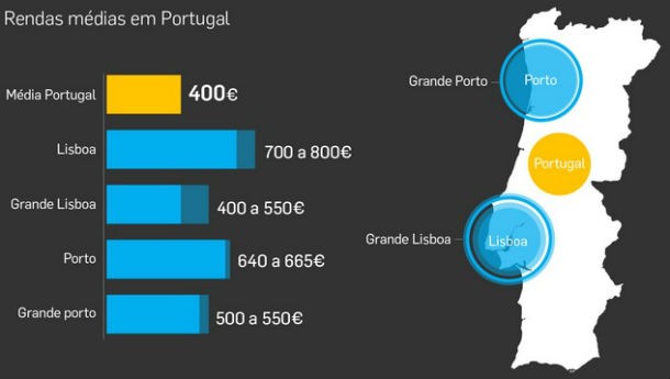 radiografia do dia: quanto custa arrendar casa em portugal?