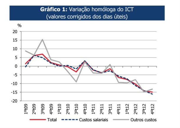 radiografia do dia: evolução do índice do custo de trabalho em portugal nos últimos anos