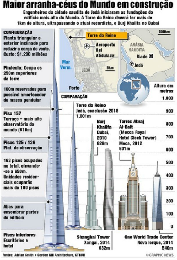 radiografia do dia: torre do reino, o maior arranha-céus do mundo, começa a ganhar forma 