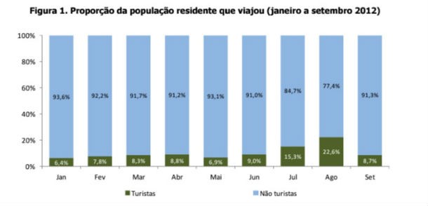 radiografia do dia: população residente no país que viajou entre janeiro e setembro de 2012