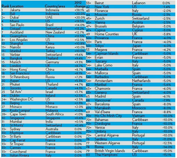 evolução dos preços da habitação de luxo em vários países em 2012 (ranking) 
