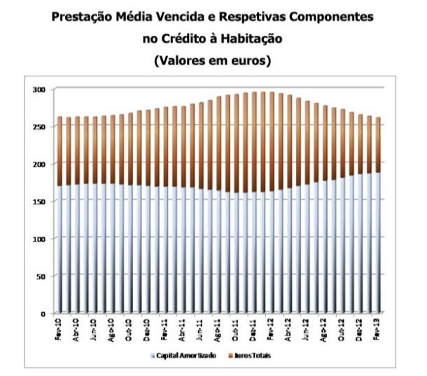 prestação da casa desce para mínimos históricos em fevereiro (gráficos)