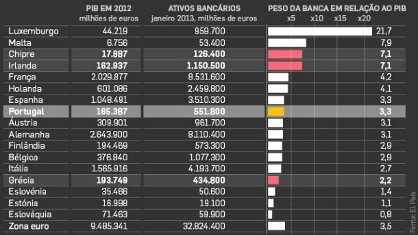 radiografia do dia: peso da banca nas economias dos países da zona euro 