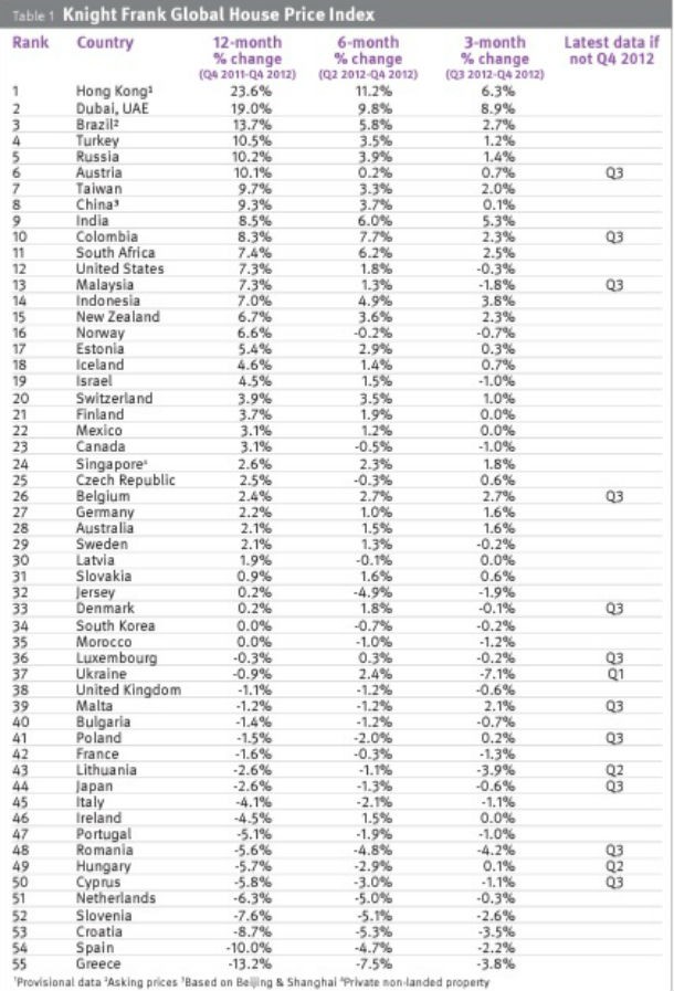 preço da habitação caiu 5,1% em portugal em 2012 (ranking)