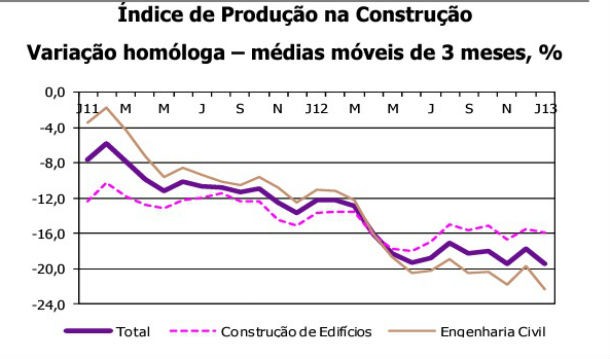 fonte: ine radiografia do dia: evolução do índice de produção na construção em portugal nos últimos dois anos